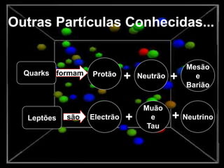 Outras Partículas Conhecidas...
Quarks
Leptões
formam
são
Protão Neutrão+
Mesão
e
Barião
+
Electrão
Muão
e
Tau
Neutrino+ +
 