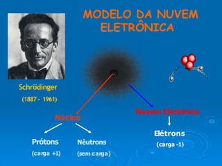 MODELO DA NUVEM
ELETRÔNICA
Schrödinger
(1887 – 1961)
Núcleo
Nuvem Eletrônica
Elétrons
(carga -1)
Prótons Nêutrons
(carga +1) (sem carga)
 