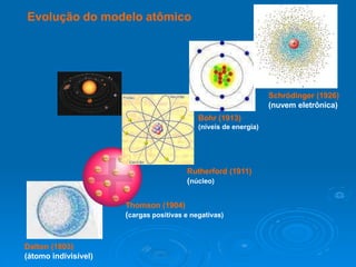 Dalton (1803)
(átomo indivisível)
Rutherford (1911)
(núcleo)
Thomson (1904)
(cargas positivas e negativas)
Evolução do modelo atômico
Schrödinger (1926)
(nuvem eletrônica)
Bohr (1913)
(níveis de energia)
 