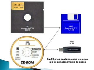 1981  disquete de 5”1/4  360 KB 1985  disquete de 3” ½  1.44 MB 1986  640 MB 2003 32 GB Em 20 anos mudamos para um novo tipo de armazenamento de dados 