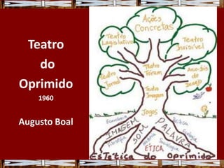 Teatro
do
Oprimido
1960
Augusto Boal
 