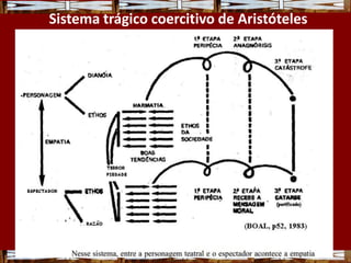 Sistema trágico coercitivo de Aristóteles
 