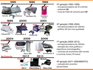 • 5ª geração (1993–1999)
-­‐	
  microprocessadores	
  de	
  32	
  e	
  64-­‐bits	
  
-­‐	
  ambiente	
  3D	
  
- troca	
  da	
  mídia	
  de	
  cartucho	
  para	
  CD
• 6ª geração (1998–2004)
-­‐	
  microprocessadores	
  de	
  128-­‐bits	
  
-­‐	
  gráﬁcos	
  3D	
  com	
  mais	
  qualidade	
  
• 7ª geração (2005–2013)
-­‐	
  microprocessadores	
  de	
  128-­‐bits
-­‐	
  elevação	
  dos	
  níveis	
  gráﬁcos	
  e	
  
experiência	
  cinematográﬁca	
  	
  
- controles	
  de	
  movimento	
  (Wii	
  remote	
  
e	
  nunchuk,	
  kinect,	
  PS	
  move)
• 8ª geração (2011–ANDAMENTO)
-­‐	
  evolução	
  dos	
  conceitos	
  
apresentados
2012 20138a GERAÇÃO
Wii U PlayStation 4 Xbox One
 