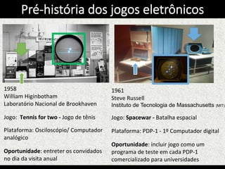 1958	
  
William	
  Higinbotham	
  	
  
Laboratório	
  Nacional	
  de	
  Brookhaven	
  
	
  
Jogo:	
  	
  Tennis	
  for	
  two	
  -­‐	
  Jogo	
  de	
  tênis	
  
	
  
Plataforma:	
  Osciloscópio/	
  Computador	
  
analógico	
  
	
  
Oportunidade:	
  entreter	
  os	
  convidados	
  
no	
  dia	
  da	
  visita	
  anual	
  	
  
1961	
  
Steve	
  Russell	
  
Instituto de Tecnologia de Massachusetts (MIT)
	
  
Jogo:	
  Spacewar	
  -­‐	
  Batalha	
  espacial	
  
	
  
Plataforma:	
  PDP-­‐1	
  -­‐	
  1º	
  Computador	
  digital	
  	
  
	
  
Oportunidade:	
  incluir	
  jogo	
  como	
  um	
  
programa	
  de	
  teste	
  em	
  cada	
  PDP-­‐1	
  
comercializado	
  para	
  universidades	
  
Pré-­‐história  dos  jogos  eletrônicos
 