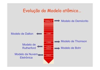 Modelo de Demócrito
Modelo de Dalton
Evolução do Modelo atômico…
Modelo de Thomson
Modelo de Bohr
Modelo de Dalton
Modelo de
Rutherford
Modelo da Nuvem
Eletrônica
 