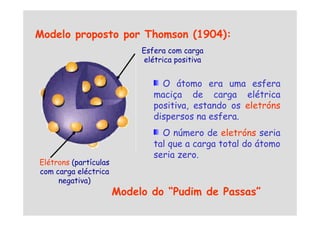 Esfera com carga
elétrica positiva
Modelo proposto por Thomson (1904):
O átomo era uma esfera
maciça de carga elétrica
positiva, estando os eletróns
dispersos na esfera.
Elétrons (partículas
com carga eléctrica
negativa)
dispersos na esfera.
O número de eletróns seria
tal que a carga total do átomo
seria zero.
Modelo do “Pudim de Passas”
 