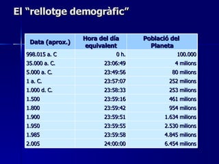 El “rellotge demogràfic” Data (aprox.) Hora del día equivalent Població del  Planeta 998.015 a. C 0 h. 100.000 35.000 a. C. 23:06:49 4 milions 5.000 a. C. 23:49:56 80 milions 1 a. C. 23:57:07 252 milions 1.000 d. C. 23:58:33 253 milions 1.500 23:59:16 461 milions 1.800 23:59:42 954 milions 1.900 23:59:51 1.634 milions 1.950 23:59:55 2.530 milions 1.985 23:59:58 4.845 milions 2.005 24:00:00 6.454 milions 
