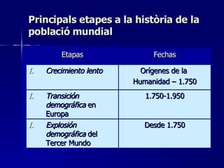 Principals etapes a la història de la població mundial Etapas Fechas Crecimiento lento Orígenes de la  Humanidad – 1.750 Transición demográfica  en Europa 1.750-1.950 Explosión demográfica  del Tercer Mundo Desde 1.750 