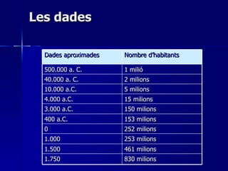Les dades Dades aproximades Nombre d’habitants 500.000 a. C. 1 milió 40.000 a. C. 2 milions 10.000 a.C. 5 milions 4.000 a.C. 15 milions 3.000 a.C. 150 milions 400 a.C. 153 milions 0 252 milions 1.000 253 milions 1.500 461 milions 1.750 830 milions 