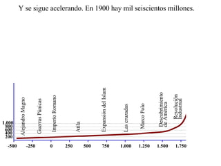 EvolucióN De La PoblacióN