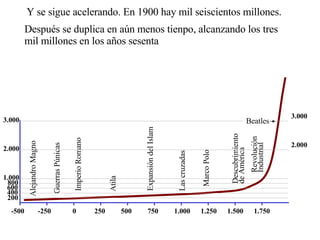 EvolucióN De La PoblacióN