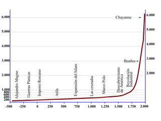 EvolucióN De La PoblacióN