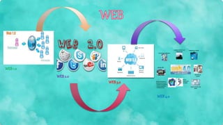 WEB1.0
WEB2.0
WEB4.0
WEB3.0
 