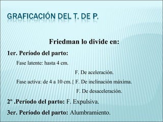 Friedman lo divide en: 1er. Período del parto: Fase latente: hasta 4 cm. F. De aceleración. Fase activa: de 4 a 10 cm.{ F....