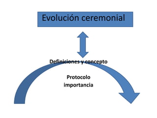 Evolución ceremonial
Definiciones y concepto
Protocolo
importancia
 