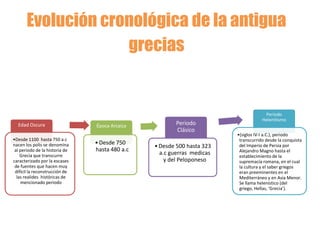 Edad Oscura
•Desde 1100 hasta 750 a.c
nacen los polis se denomina
al periodo de la historia de
Grecia que transcurre
caracterizado por la escases
de fuentes que hacen muy
difícil la reconstrucción de
las realides históricas de
mencionado periodo
Época Arcaica
•Desde 750
hasta 480 a.c
Periodo
Clásico
•Desde 500 hasta 323
a.c guerras medicas
y del Peloponeso
Periodo
Helenitismo
•(siglos IV-I a.C.), periodo
transcurrido desde la conquista
del Imperio de Persia por
Alejandro Magno hasta el
establecimiento de la
supremacía romana, en el cual
la cultura y el saber griegos
eran preeminentes en el
Mediterráneo y en Asia Menor.
Se llama helenístico (del
griego, Hellas, ‘Grecia’).
Evolución cronológica de la antigua
grecias
 