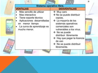 Sistema operativo libre.
VENTAJAS DESVENTAJAS
 Más sencillo de utilizar
 Mas interactivo
 Tiene soporte técnico
 Aplicaciones desarrolladas
en menor tiempo
 La curva de aprendizaje es
mucho menor.
v Muy caro
v No se puede distribuir
copias.
v La mayoría de los
sistemas operativos
comerciales son
vulnerables a los virus.
v No se puede
distribuir libremente
v Hay que pagar la licencia
de uso
v No se puede distribuir
libremente.
 