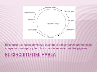 EL CIRCUITO DEL HABLA
El circuito del habla comienza cuando el emisor lanza un mensaje
al oyente o receptor y termina cuando se invierten los papeles
 