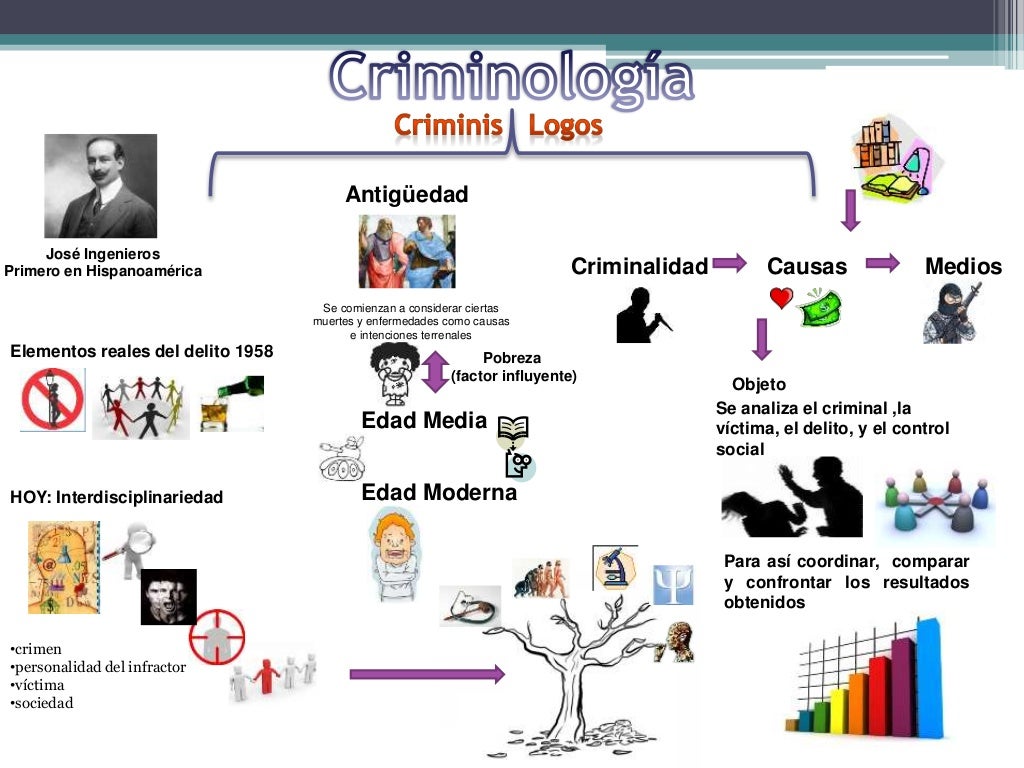 Evolución de la criminología Evolución de la criminología