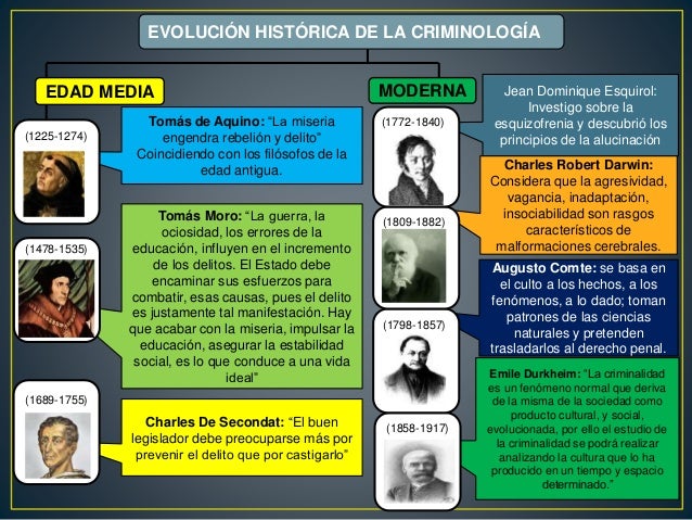 Evolución de la criminología