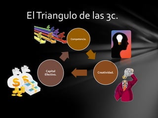 El Triangulo de las 3c.

                Competencia.




     Capital                   Creatividad.
    Efectivo.
 