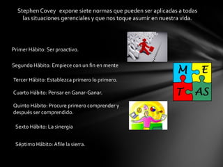 Stephen Covey expone siete normas que pueden ser aplicadas a todas
    las situaciones gerenciales y que nos toque asumir en nuestra vida.




Primer Hábito: Ser proactivo.

Segundo Hábito: Empiece con un fin en mente

Tercer Hábito: Establezca primero lo primero.

Cuarto Hábito: Pensar en Ganar-Ganar.

Quinto Hábito: Procure primero comprender y
después ser comprendido.

 Sexto Hábito: La sinergia


 Séptimo Hábito: Afile la sierra.
 