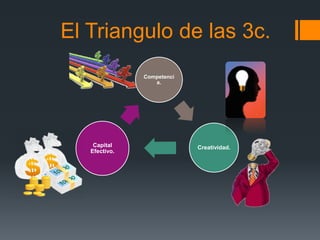 El Triangulo de las 3c.
               Competenci
                  a.




    Capital                 Creatividad.
   Efectivo.
 