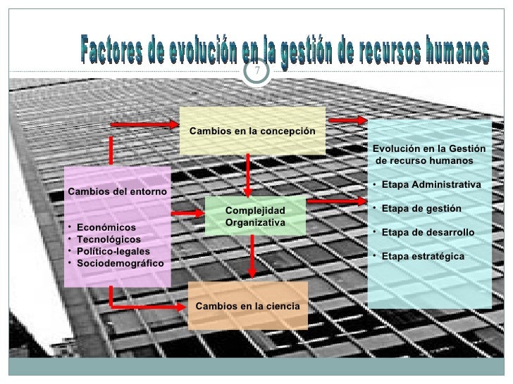 Evolución de la gestión de los recursos humanos