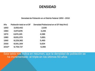 DENSIDAD

                    Densidad de Población en el Distrito Federal 1950 –2010


Año     Población total en el DF  ...