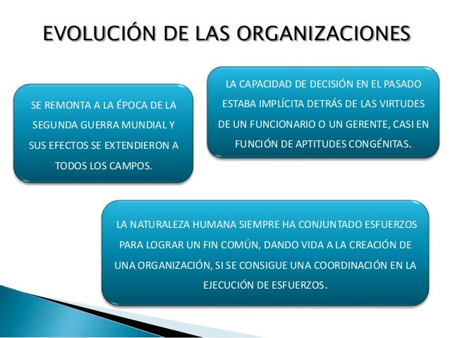 Evolución de las Organizaciones