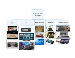 Evolución de la
Tecnologia
Radio T.V. Comunicación Telefonía Computadoras
 