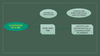 UNIVERSO DE 
APLICACIONES 
PAGINAS WEB 
INTERCONECTADAS 
LLENO DE VIDEOS 
WORL WIDE 
WEB 
METODO MAS 
IMPORTANTE DE LA 
COMUNICACIÓN 
EN INTERNET 
 