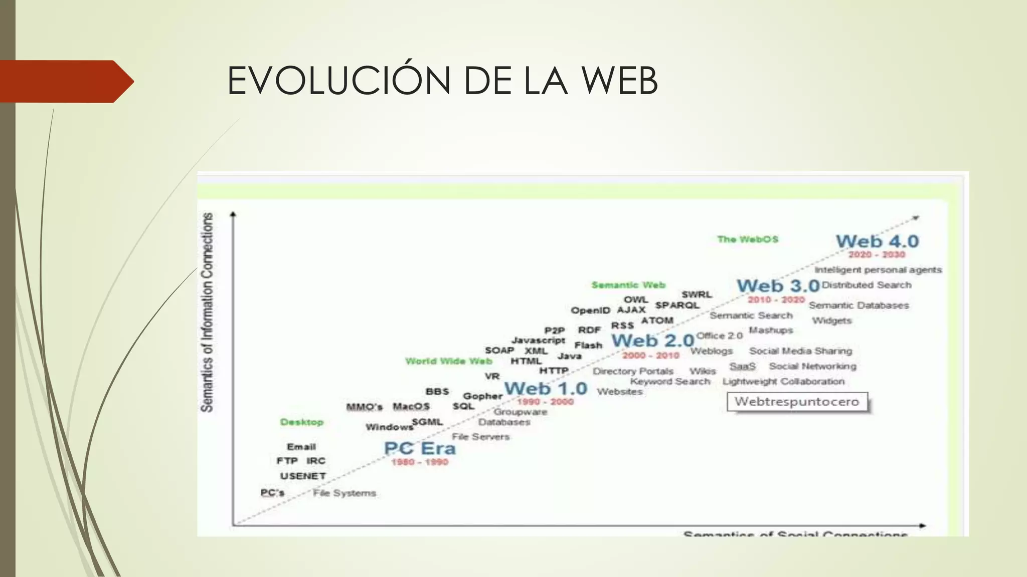EVOLUCIÓN DE LA WEB
 