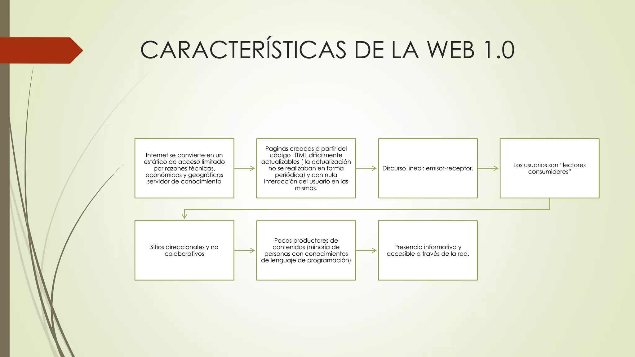 CARACTERÍSTICAS DE LA WEB 1.0
Internet se convierte en un
estático de acceso limitado
por razones técnicas,
económicas y geográficas
servidor de conocimiento
Paginas creadas a partir del
código HTML difícilmente
actualizables ( la actualización
no se realizaban en forma
periódica) y con nula
interacción del usuario en las
mismas.
Discurso lineal: emisor-receptor.
Los usuarios son “lectores
consumidores”
Sitios direccionales y no
colaborativos
Pocos productores de
contenidos (minoría de
personas con conocimientos
de lenguaje de programación)
Presencia informativa y
accesible a través de la red.
 