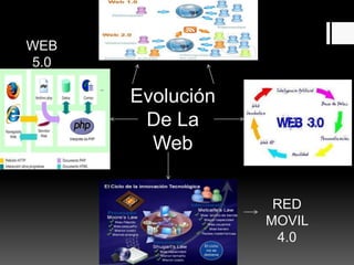 WEB
5.0

Evolución
De La
Web
RED
MOVIL
4.0

 