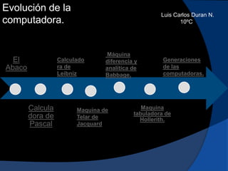 Evolución de la
computadora.

El
Abaco

Luis Carlos Duran N.
10ºC

Calculado
ra de
Leibniz

Calcula
dora de
Pascal

Máquina
diferencia y
analítica de
Babbage.

Maquina de
Telar de
Jacquard

Generaciones
de las
computadoras.

Maquina
tabuladora de
Hollerith.

 