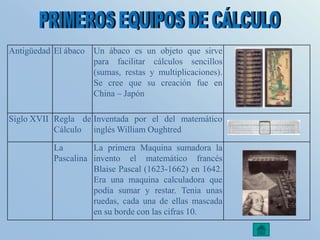 Antigüedad El ábaco Un ábaco es un objeto que sirve
para facilitar cálculos sencillos
(sumas, restas y multiplicaciones).
Se cree que su creación fue en
China – Japón
Siglo XVII Regla de
Cálculo
Inventada por el del matemático
inglés William Oughtred
La
Pascalina
La primera Maquina sumadora la
invento el matemático francés
Blaise Pascal (1623-1662) en 1642.
Era una maquina calculadora que
podía sumar y restar. Tenia unas
ruedas, cada una de ellas mascada
en su borde con las cifras 10.
 
