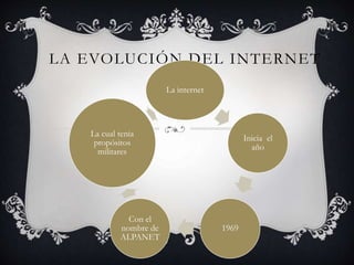 LA EVOLUCIÓN DEL INTERNET
La internet
Inicia el
año
1969
Con el
nombre de
ALPANET
La cual tenia
propósitos
militares