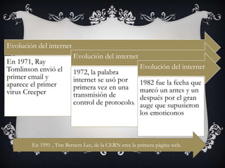 Evolución del internet
En 1971, Ray
Tomlinson envió el
primer email y
aparece el primer
virus Creeper
Evolución del internet
1972, la palabra
internet se usó por
primera vez en una
transmisión de
control de protocolo.
Evolución del internet
1982 fue la fecha que
marcó un antes y un
después por el gran
auge que supusieron
los emoticonos
En 1991 , Tim Berners Lee, de la CERN crea la primera página web.