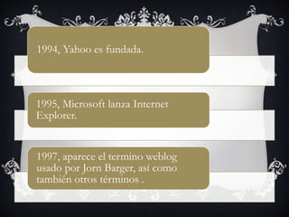 1994, Yahoo es fundada.
1995, Microsoft lanza Internet
Explorer.
1997, aparece el termino weblog
usado por Jorn Barger, así como
también otros términos .