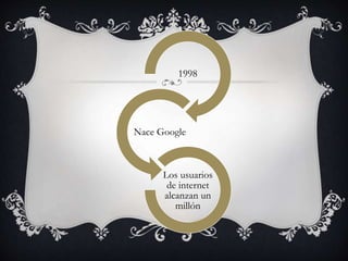 1998
Nace Google
Los usuarios
de internet
alcanzan un
millón