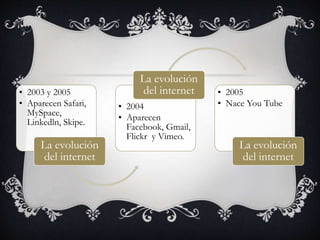 • 2003 y 2005
• Aparecen Safari,
MySpace,
Linkedln, Skipe.
La evolución
del internet
• 2004
• Aparecen
Facebook, Gmail,
Flickr y Vimeo.
La evolución
del internet • 2005
• Nace You Tube
La evolución
del internet