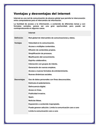 Ventajas y desventajas del internet
Internet es una red de comunicación de alcance global que permite la interconexión
entre computadoras para el intercambio de información.
La facilidad de acceso a la información, a contenido de diferentes temas y con
formatos variados, parece ser una gran oportunidad, pero puede ser
contraproducente en algunos casos.
Internet
Definición Red global de intercambio de comunicaciones y datos.
Ventajas Velocidad en la comunicación.
Acceso a múltiples contenidos.
Difusión de contenidos propios.
Simplificación de procesos.
Masificación del conocimiento.
Espíritu colaborativo.
Interacción con grupos de interés.
Generación de nuevos empleos.
Acceso a nuevos formatos de entretenimiento.
Nuevas dinámicas sociales.
Desventajas Uso de datos personales con fines desconocidos.
Estimula el sedentarismo.
Delincuencia digital.
Acoso en línea.
Publicidad invasiva.
Spam.
Noticias falsas.
Exposición a contenido inapropiado.
Puede generar adicción. Limita la comunicación cara a cara
Limita la comunicación cara a cara
 