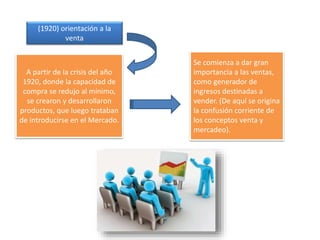 (1920) orientación a la
venta
A partir de la crisis del año
1920, donde la capacidad de
compra se redujo al mínimo,
se crearon y desarrollaron
productos, que luego trataban
de introducirse en el Mercado.
Se comienza a dar gran
importancia a las ventas,
como generador de
ingresos destinadas a
vender. (De aquí se origina
la confusión corriente de
los conceptos venta y
mercadeo).
 