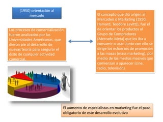 (1950) orientación al
mercado
Los procesos de comercialización
fueron analizados por las
Universidades Americanas, que
dieron pie al desarrollo de
nuevas teoría para asegurar el
éxito de cualquier actividad
comercial.
El concepto que dió origen al
Mercadeo o Marketing (1950,
Harvard, Teodore Levitt)), fué el
de orientar los productos al
Grupo de Compradores
(Mercado Meta) que los iba a
consumir o usar. Junto con ello se
dirige los esfuerzos de promoción
a las masas (mass marketing), por
medio de los medios masivos que
comienzan a aparecer (cine,
radio, televisión)
El aumento de especialistas en marketing fue el paso
obligatorio de este desarrollo evolutivo
 