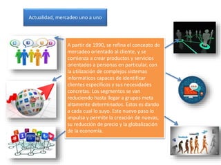 Actualidad, mercadeo uno a uno
A partir de 1990, se refina el concepto de
mercadeo orientado al cliente, y se
comienza a crear productos y servicios
orientados a personas en particular, con
la utilización de complejos sistemas
informáticos capaces de identificar
clientes específicos y sus necesidades
concretas. Los segmentos se van
reduciendo hasta llegar a grupos meta
altamente determinados. Estos es dando
a cada cual lo suyo. Este nuevo paso lo
impulsa y permite la creación de nuevas,
su reducción de precio y la globalización
de la economía.
 