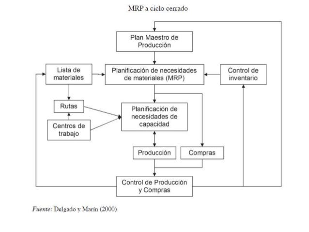 Resultado de imagen para mrp de ciclo cerrado