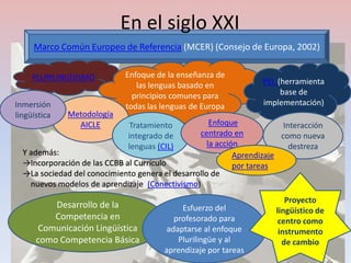 En el siglo XXI
     Marco Común Europeo de Referencia (MCER) (Consejo de Europa, 2002)


     PLURILINGÜISMO          Enfoque de la enseñanza de
                                las lenguas basado en              PEL (herramienta
                               principios comunes para                  base de
Inmersión                    todas las lenguas de Europa           implementación)
lingüística   Metodología
                AICLE         Tratamiento            Enfoque             Interacción
                              integrado de       centrado en            como nueva
                              lenguas (CIL)         la acción              destreza
  Y además:                                                 Aprendizaje
  →Incorporación de las CCBB al Currículo                   por tareas
  →La sociedad del conocimiento genera el desarrollo de
    nuevos modelos de aprendizaje (Conectivismo)
                                                                         Proyecto
          Desarrollo de la                   Esfuerzo del             lingüístico de
         Competencia en                    profesorado para            centro como
      Comunicación Lingüística           adaptarse al enfoque          instrumento
      como Competencia Básica               Plurilingüe y al            de cambio
                                        aprendizaje por tareas
 