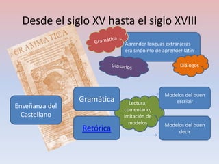 Desde el siglo XV hasta el siglo XVIII
                            Aprender lenguas extranjeras
                            era sinónimo de aprender latín

                                                    Diálogos




                                             Modelos del buen
                Gramática     Lectura,           escribir
Enseñanza del               comentario,
  Castellano                imitación de
                              modelos        Modelos del buen
                Retórica                          decir
 