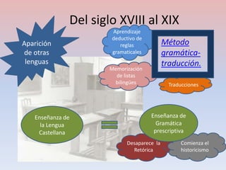 Del siglo XVIII al XIX
                      Aprendizaje
                      deductivo de
Aparición                reglas             Método
de otras              gramaticales          gramática-
 lenguas                                    traducción.
                      Memorización
                        de listas
                       bilingües              Traducciones




   Enseñanza de                      Enseñanza de
     la Lengua                         Gramática
    Castellana                        prescriptiva
                            Desaparece la         Comienza el
                              Retórica            historicismo
 